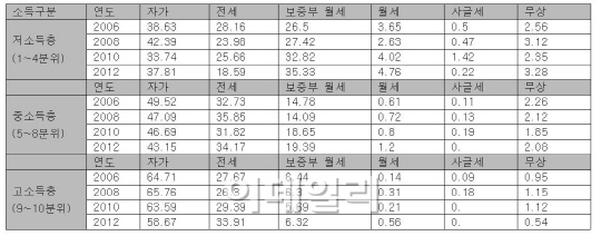 '남의 집살이' 34%가 고소득층