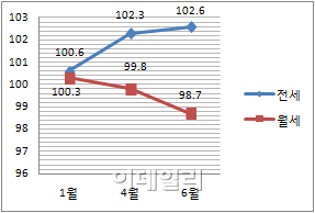 전·월세시장의 ‘두 얼굴’…전세↑vs 월세↓