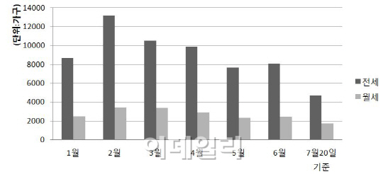 잠실 전용 84㎡ 올 들어 전세 10% 올랐는데 월세 15% 내렸다