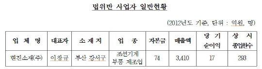 멋대로 하도급대금 깎은 현진소재, 과징금 2700만원