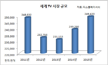 "2014년부터 세계 TV시장 크게 되살아난다"