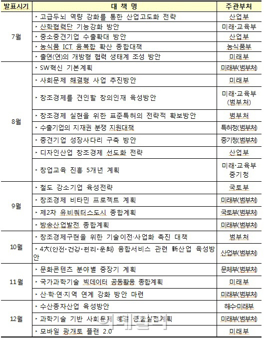 정부, 첫 창조경제위원회..하반기 64개 후속대책 점검