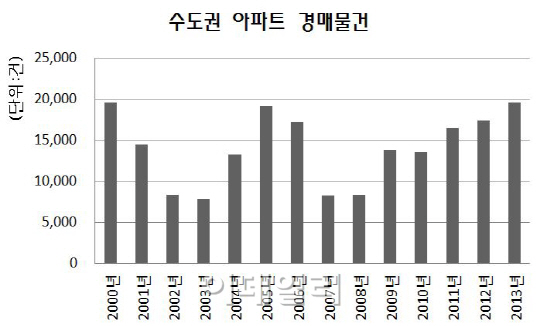 경매 낙찰가율 '뚝'…수도권 싼값에 내집마련 기회