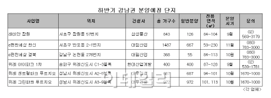 대형건설사, 서울 강남권에 4757가구 분양 ‘봇물’