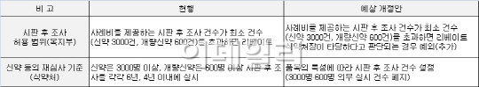 말많은 의약품 부작용 보고 제도 뜯어 고친다