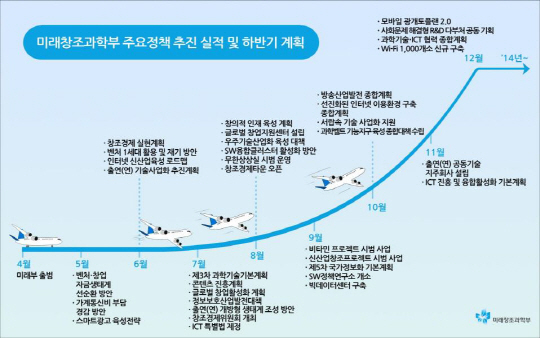 미래부, SW창업기획사·특화펀드 조성..'창조경제 실현'