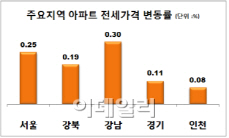 ‘학군수요까지 가세’‥수도권 전셋값 48주 연속 상승