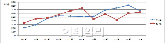 저가항공에 밀린 국제여객선..‘한~중 이용객 급감’