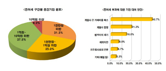 중견련 "일감몰아주기 과세서 중견·중기 빼달라"