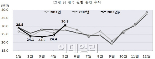 3만800쌍 웨딩마치..'5년 만에 최대'