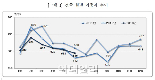 '취득세 감면 막차 타자'..인구이동 급증