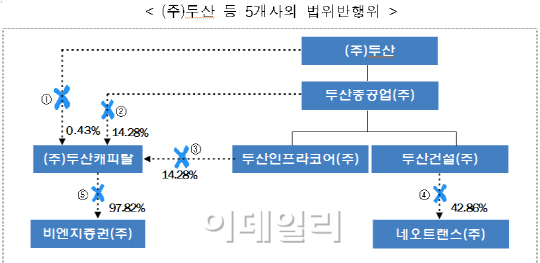 재발 우려된다고 '과징금폭탄' 맞은 두산