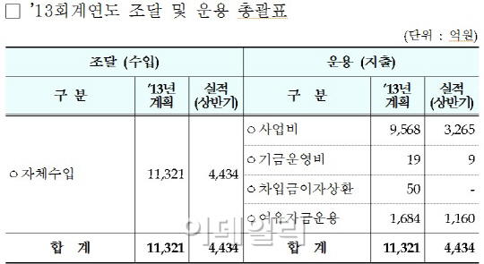 정부, 상반기 국유재산 팔아 4100억 벌어