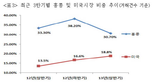 올해 상반기 해외주식투자펀드..홍콩·미국에 '집중'