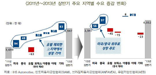 "미국 출구전략 시행시 신흥국 자동차시장 큰 타격"