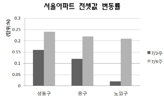 서울아파트 전셋값, 98주만에 상승률 최대