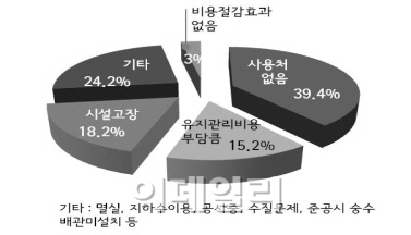 "취득세 감면, 주택거래 활성화 못하고 지방세수만 감소"