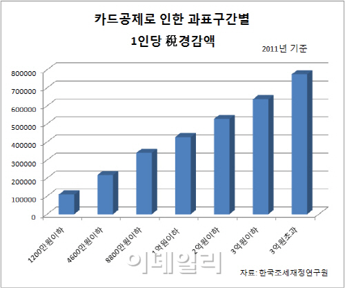 '축소 위기' 카드공제..있을 때 잘 쓰자