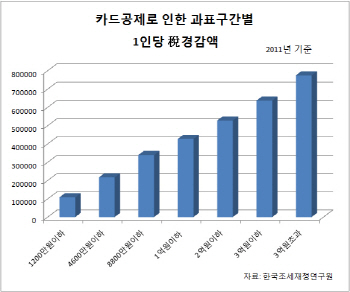 '축소 위기' 카드공제..있을 때 잘 쓰자