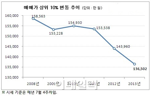 서울 상위 10% 아파트 매매가↓...5년새 2억2061만원 줄어