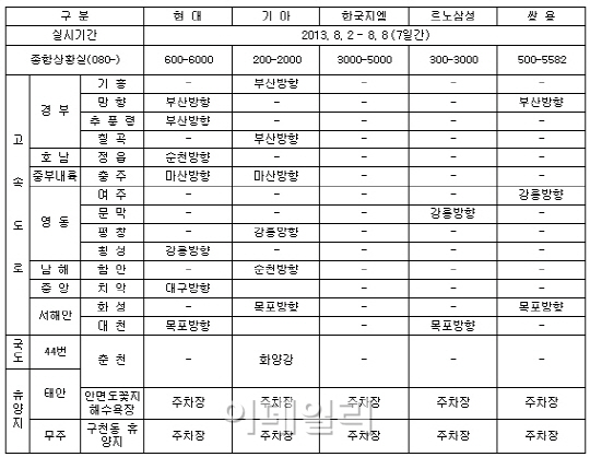 車업계, '휴가길 안전하게'.. 휴게소·피서지 무상점검 서비스