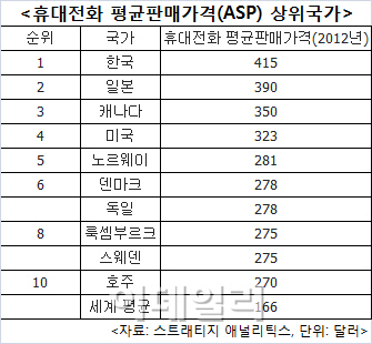 한국 휴대폰 가격 세계에서 제일 비싸다