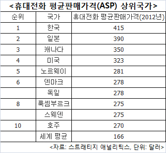 한국 휴대폰 가격 세계에서 제일 비싸다