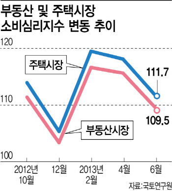 6월 부동산 소비심리지수, 두달 연속 하락