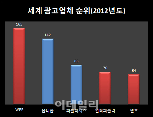 광고업계 '공룡' 탄생..옴니콤과 퍼블리시스 합병