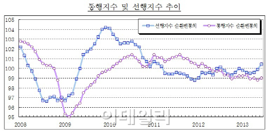 광공업생산 상승 반전.."경기상황 긍정 신호"