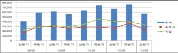 “경기 불황에 건물 안짓는다”‥상반기 건축허가 면적 15% 감소