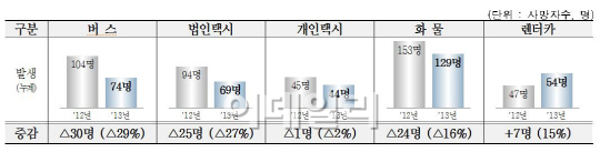 올해 상반기 버스·택시 등 교통사고 사망자 16.5%↓