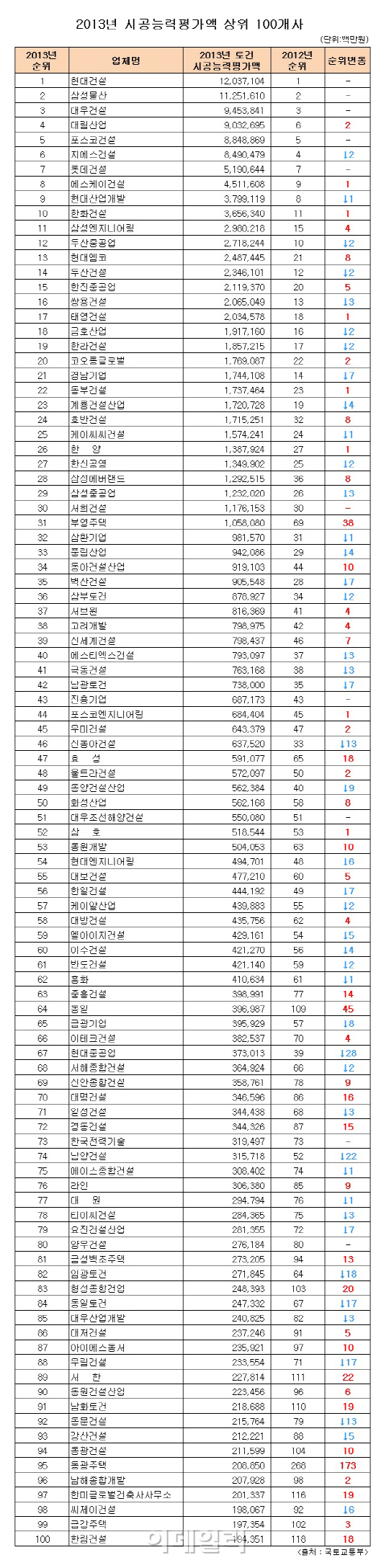  현대건설, 5년 연속 1위…대기업 계열↑ (종합)