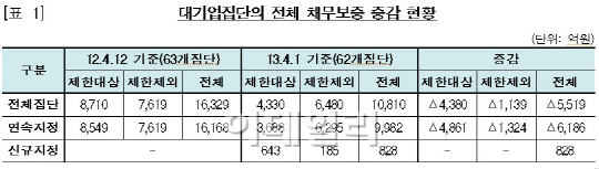 한진·한라·이랜드, 계열사 채무보증 1천억원 넘어