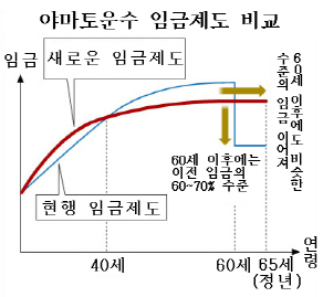 日 야마토운수, 노년층 근로활성화 임금제도 검토