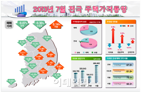 전국 집값 3개월만에 다시 하락