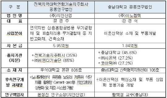 자본출자부터 사업화까지..산학연 공동연구법인 신규 설립