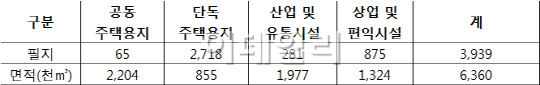 LH, 하반기 전국 70개 지구에 3939필지 공급