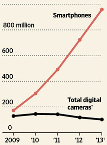 스마트폰에 밀린 디지털카메라..日업체 '울상'