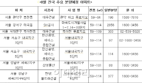 8월 분양 비수기에도 2만 가구 분양 돌입