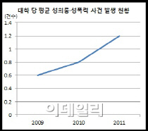 성범죄 사각지대 캠퍼스..성추행·성폭행 잇딴 추문