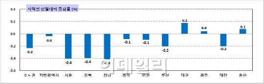 전국 8개 시·도 월세가격 넉달째 하락