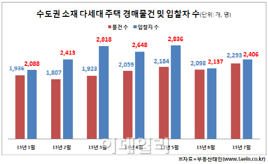 수도권 다세대주택 경매 '소화불량'