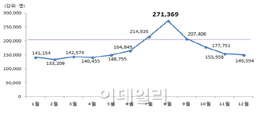 물놀이 많은 8월, 외이도염 환자 '급증'