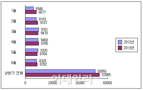 올해 상반기, 서울서 밀려난 ‘전세 난민’ 늘었다