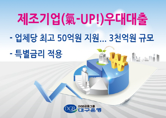 대구은행, 3000억원 제조기업 우대대출 실시