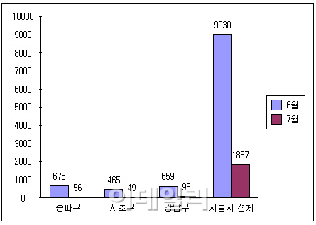 '거래절벽' 현실화 서울 7월 거래량 전달보다 80%줄어