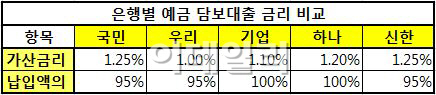 적금 만기전 급전 필요하면? 해지말고 예금담보대출