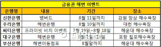 "휴가철 고객 잡아라" 해변은행 출동!