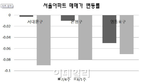 거래 끊긴 서울 아파트값 10주째 하락